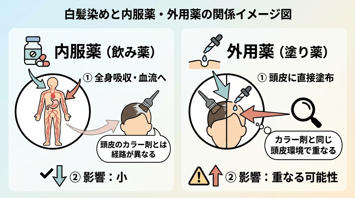 内服薬と外用薬の白髪染めとの関係イメージ図。左: 内服薬(全身吸収、頭皮のカラー剤とは経路が異なるため影響small)。右: 外用薬(頭皮に直接塗布、カラー剤と同じ頭皮環境で重なる可能性あり)