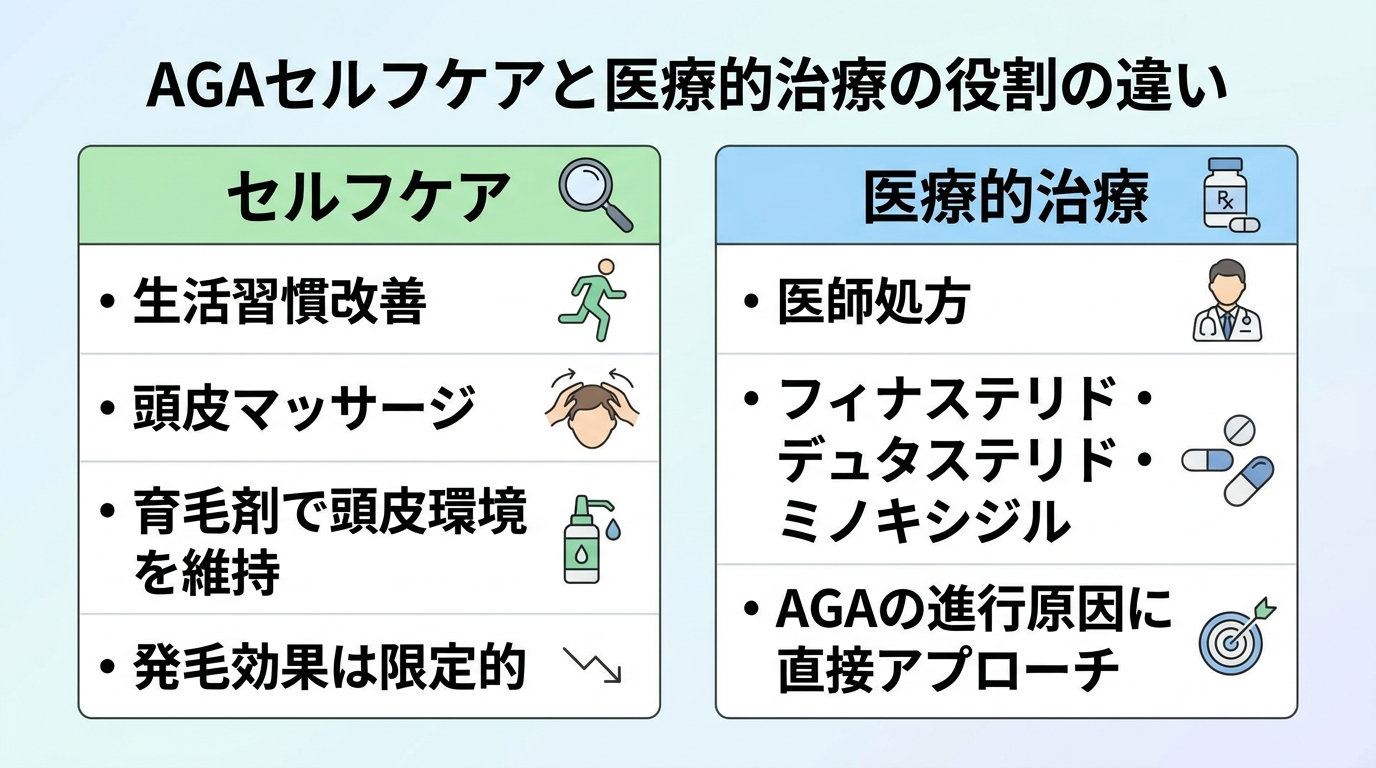 タイトル: AGAセルフケアと医療的治療の役割の違い。横並び2カードで: カード1(虫眼鏡アイコン)ヘッダー: セルフケア、説明: 生活習慣改善・頭皮マッサージ・育毛剤で頭皮環境を維持するが発毛効果は限定的。カード2(処方箋アイコン)ヘッダー: 医療的治療、説明: 医師処方のフィナステリド・デュタステリド・ミノキシジルでAGAの進行原因に直接アプローチ