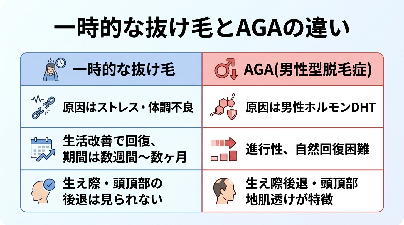 タイトル: 一時的な抜け毛とAGAの違い。2列比較表: 列1見出し「一時的な抜け毛」内容:ストレスや体調不良が原因、生活改善で数週間〜数ヶ月で回復、生え際・頭頂部の後退なし。列2見出し「AGA(男性型脱毛症)」内容:男性ホルモンDHTが原因、進行性で自然回復しにくい、生え際の後退や頭頂部の地肌透けが特徴
