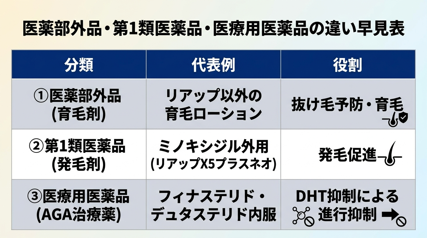 タイトル: 医薬部外品・第1類医薬品・医療用医薬品の違い早見表。3列の表: ヘッダー行: 分類 | 代表例 | 役割。行1: 医薬部外品(育毛剤) | リアップ以外の育毛ローション | 抜け毛予防・育毛。行2: 第1類医薬品(発毛剤) | ミノキシジル外用(リアップX5プラスネオ) | 発毛促進。行3: 医療用医薬品(AGA治療薬) | フィナステリド・デュタステリド内服 | DHT抑制による進行抑制