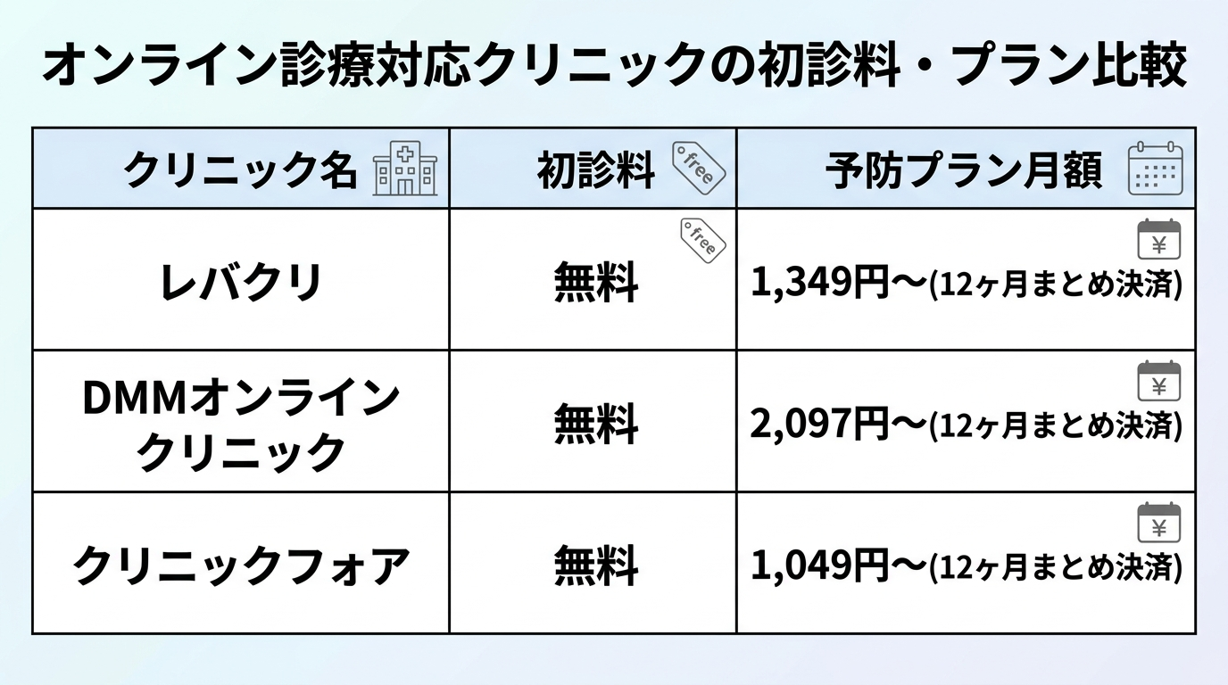 タイトル: オンライン診療対応クリニックの初診料・プラン比較。3列の表: ヘッダー行: クリニック名 | 初診料 | 予防プラン月額。行1: レバクリ | 無料 | 1,349円〜(12ヶ月まとめ決済)。行2: DMMオンラインクリニック | 無料 | 2,097円〜(12ヶ月まとめ決済)。行3: クリニックフォア | 無料 | 1,049円〜(12ヶ月まとめ決済)