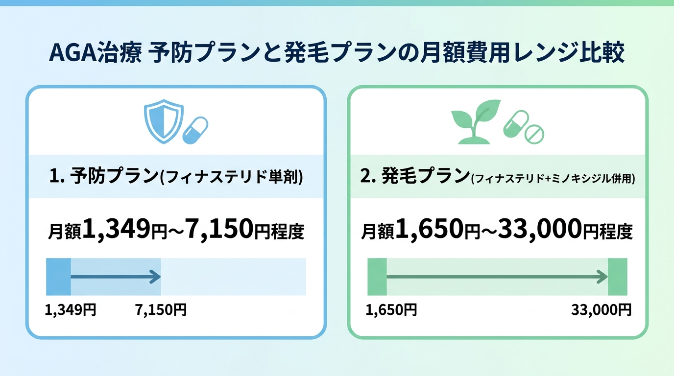 タイトル: AGA治療 予防プランと発毛プランの月額費用レンジ比較。2項目の比較: 予防プラン(フィナステリド単剤) 月額1,349円〜7,150円程度、発毛プラン(フィナステリド+ミノキシジル併用) 月額1,650円〜33,000円程度