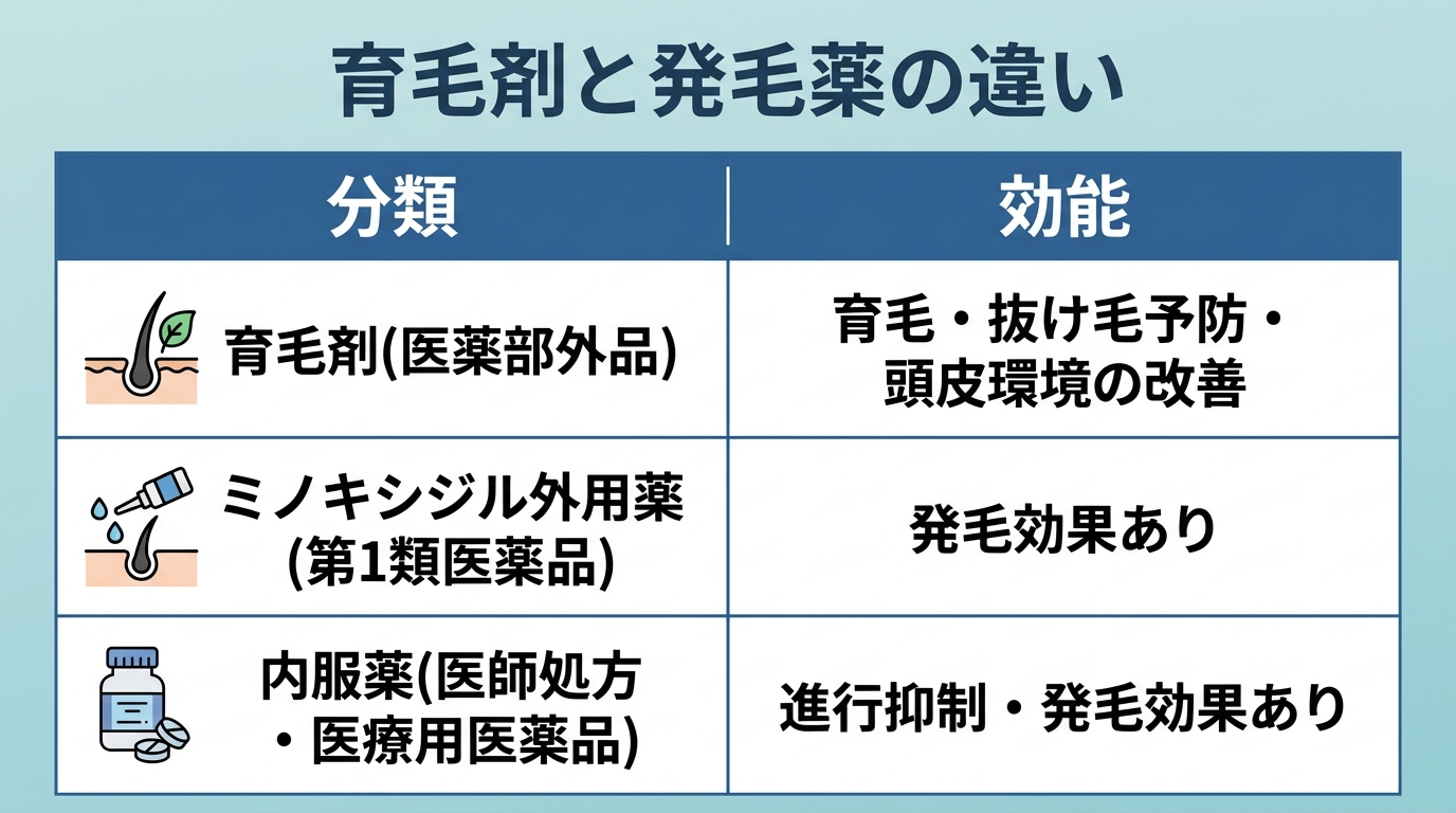 タイトル: 育毛剤と発毛薬の違い。2列の表: ヘッダー行: 分類 | 効能。行1: 育毛剤(医薬部外品) | 育毛・抜け毛予防・頭皮環境の改善。行2: ミノキシジル外用薬(第1類医薬品) | 発毛効果あり。行3: 内服薬(医師処方・医療用医薬品) | 進行抑制・発毛効果あり。