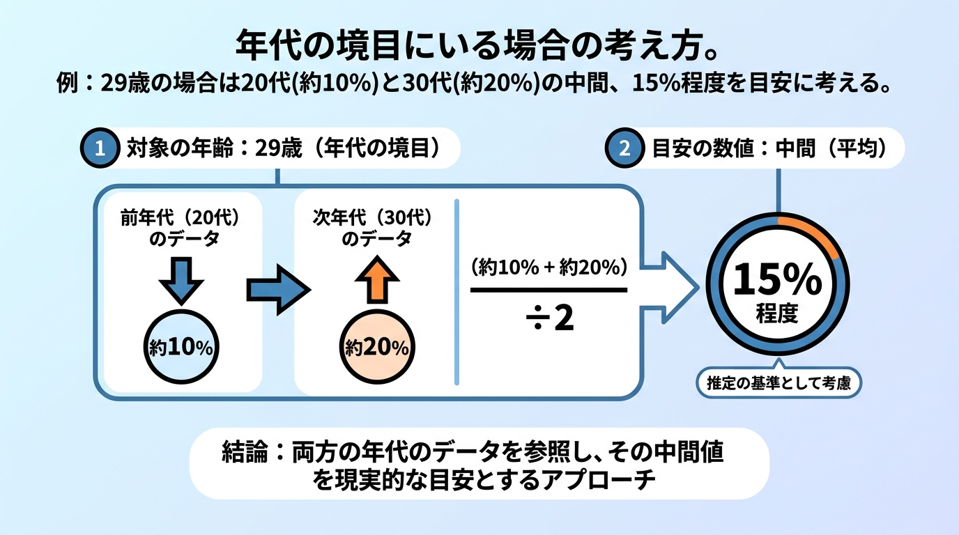 タイトル: 年代の境目にいる場合の考え方。例: 29歳の場合は20代(約10%)と30代(約20%)の中間、15%程度を目安に考える。