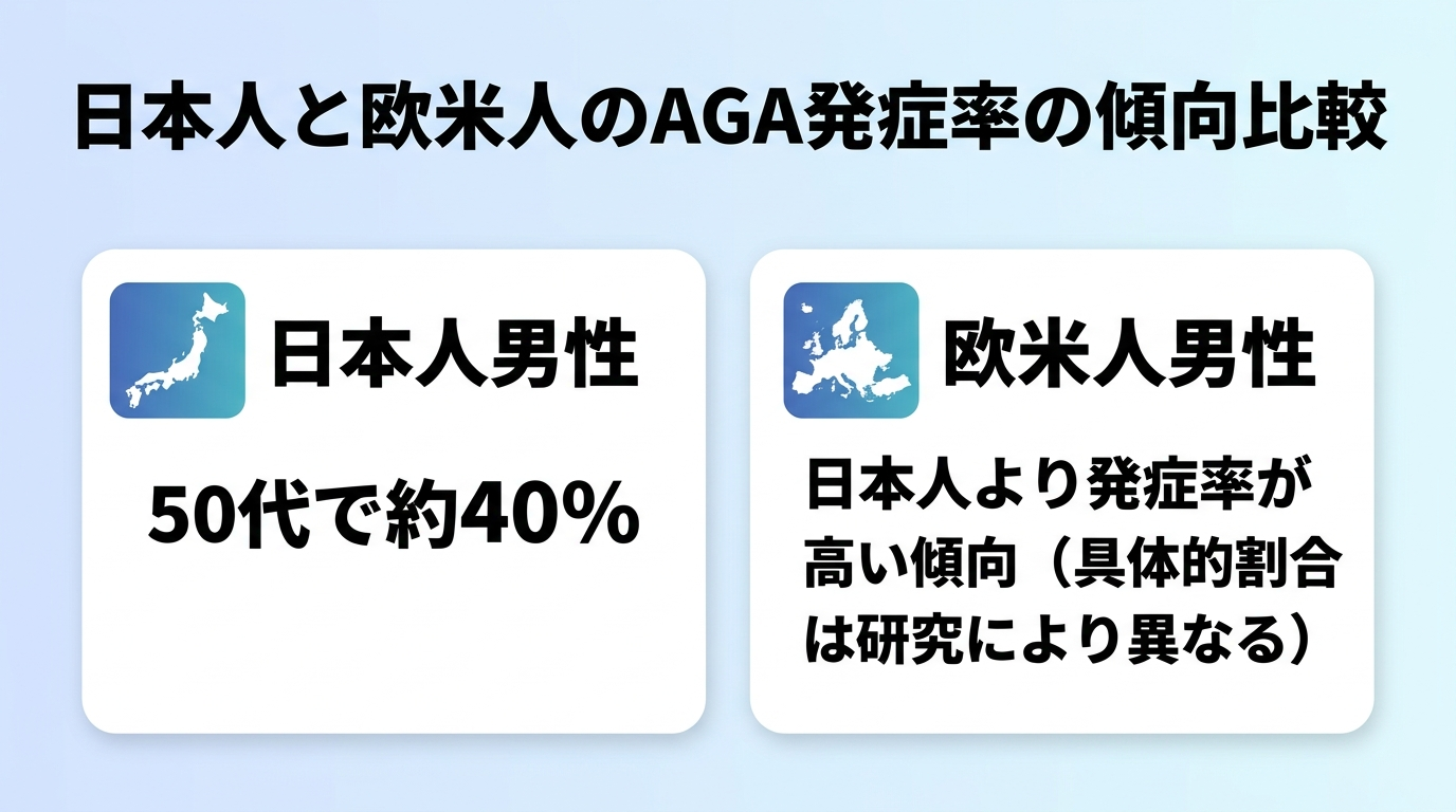 タイトル: 日本人と欧米人のAGA発症率の傾向比較。2枚のカード: カード1(日本地図アイコン)日本人男性: 50代で約40%。カード2(欧米地図アイコン)欧米人男性: 日本人より発症率が高い傾向(具体的割合は研究により異なる)。
