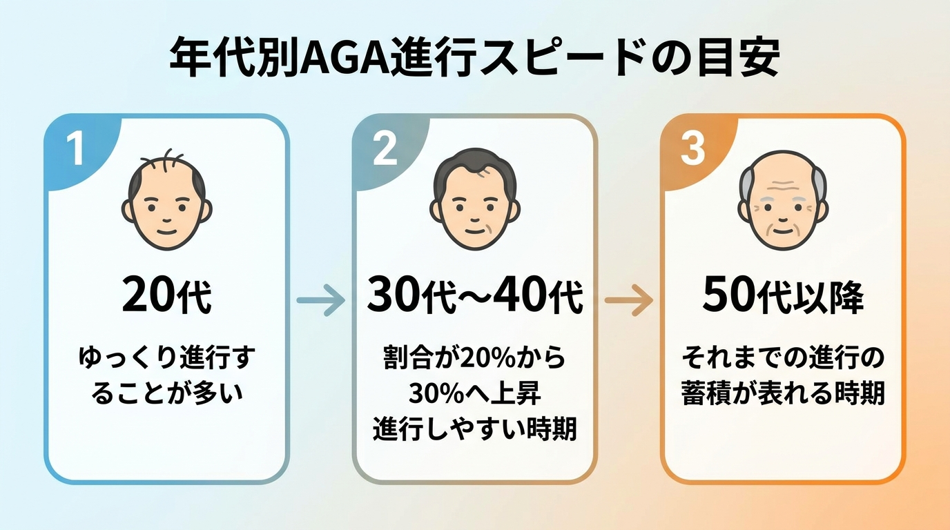 タイトル: 年代別AGA進行スピードの目安。3ステップ図: 20代(ゆっくり進行することが多い)→30代〜40代(割合が20%から30%へ上昇、進行しやすい時期)→50代以降(それまでの進行の蓄積が表れる時期)。