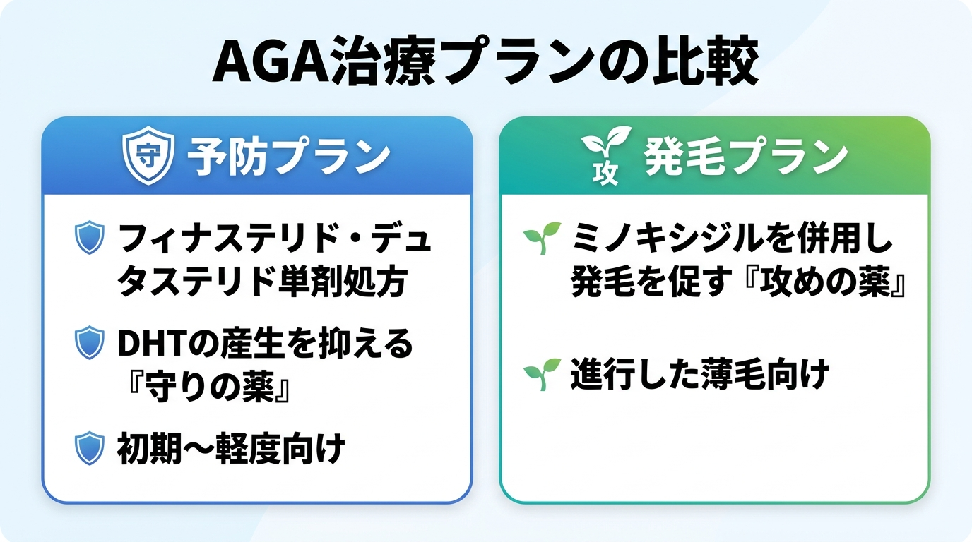 タイトル: AGA治療プランの比較。2列カード: カード1見出し「予防プラン」説明: フィナステリド・デュタステリド単剤処方でDHTの産生を抑える『守りの薬』。初期〜軽度向け。カード2見出し「発毛プラン」説明: ミノキシジルを併用し発毛を促す『攻めの薬』。進行した薄毛向け。