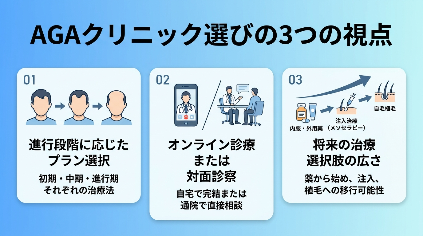 タイトル: AGAクリニック選びの3つの視点。3つのアイコンカード横並び: カード1「進行度で選ぶ」進行段階に応じたプラン選択のアイコン。カード2「オンラインか対面かで選ぶ」スマホと診察室のアイコン。カード3「将来のステップアップ対応で選ぶ」矢印で薬→注入治療→植毛と進む図。