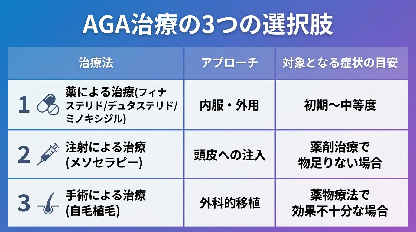 タイトル: AGA治療の3つの選択肢。3列比較表: ヘッダー行: 治療法 | アプローチ | 対象となる症状の目安。行1: 薬による治療(フィナステリド/デュタステリド/ミノキシジル) | 内服・外用 | 初期〜中等度。行2: 注射による治療(メソセラピー) | 頭皮への注入 | 薬剤治療で物足りない場合。行3: 手術による治療(自毛植毛) | 外科的移植 | 薬物療法で効果不十分な場合