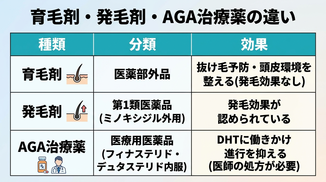 タイトル: 育毛剤・発毛剤・AGA治療薬の違い。3列表: ヘッダー行: 種類|分類|効果。行1: 育毛剤|医薬部外品|抜け毛予防・頭皮環境を整える(発毛効果なし)。行2: 発毛剤|第1類医薬品(ミノキシジル外用)|発毛効果が認められている。行3: AGA治療薬|医療用医薬品(フィナステリド・デュタステリド内服)|DHTに働きかけ進行を抑える(医師の処方が必要)