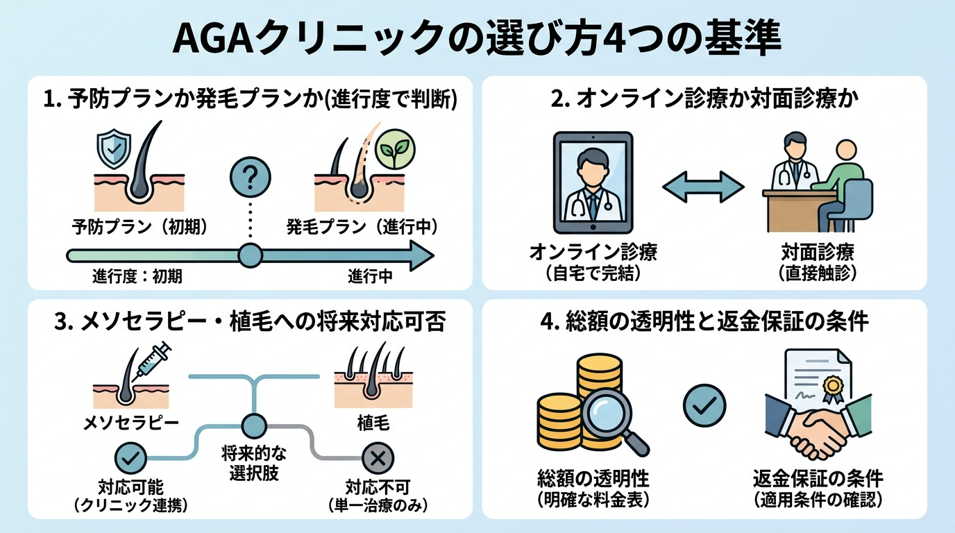 タイトル: AGAクリニックの選び方4つの基準。4項目のチェックリスト画像: 1.予防プランか発毛プランか(進行度で判断) 2.オンライン診療か対面診療か 3.メソセラピー・植毛への将来対応可否 4.総額の透明性と返金保証の条件