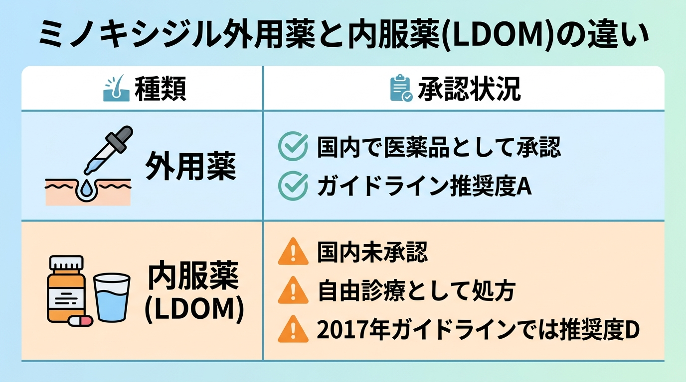 タイトル: ミノキシジル外用薬と内服薬(LDOM)の違い。2列比較表: ヘッダー行: 種類|承認状況。行1: 外用薬|国内で医薬品として承認、ガイドライン推奨度A。行2: 内服薬(LDOM)|国内未承認、自由診療として処方、2017年ガイドラインでは推奨度D