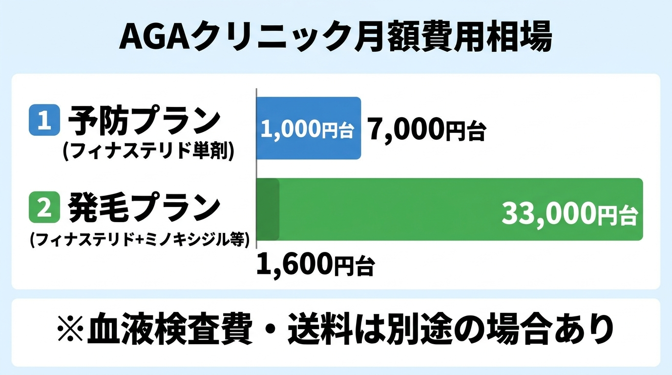 タイトル: AGAクリニック月額費用相場。棒グラフ風の比較: 予防プラン(フィナステリド単剤) 1,000円台〜7,000円台。発毛プラン(フィナステリド+ミノキシジル等) 1,600円台〜33,000円台。血液検査費・送料は別途の場合あり