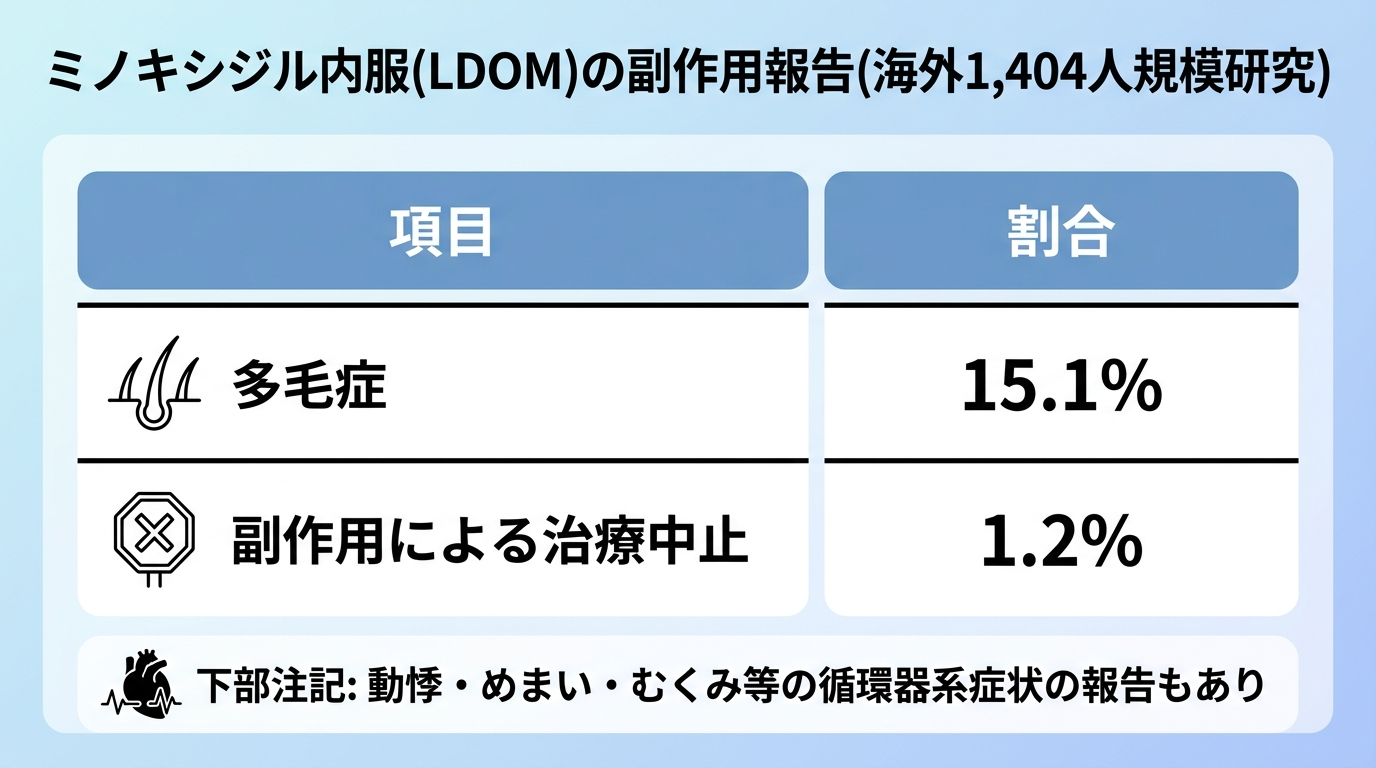 タイトル: ミノキシジル内服(LDOM)の副作用報告(海外1,404人規模研究)。表形式2列: 項目 | 割合。行1: 多毛症 | 15.1%。行2: 副作用による治療中止 | 1.2%。下部注記テキスト: 動悸・めまい・むくみ等の循環器系症状の報告もあり