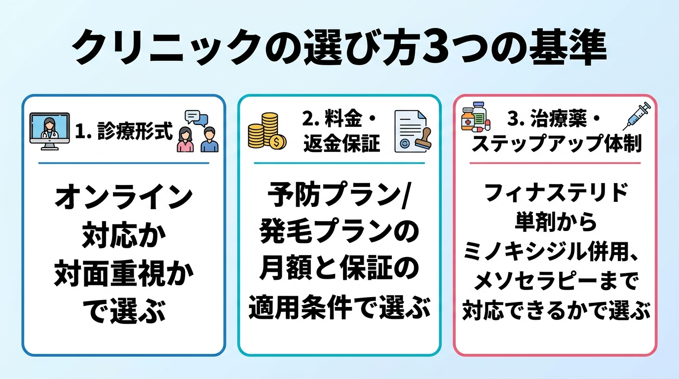 タイトル: クリニックの選び方3つの基準。3枚のカード: カード1見出し「診療形式」説明「オンライン対応か対面重視かで選ぶ」。カード2見出し「料金・返金保証」説明「予防プラン/発毛プランの月額と保証の適用条件で選ぶ」。カード3見出し「治療薬・ステップアップ体制」説明「フィナステリド単剤からミノキシジル併用、メソセラピーまで対応できるかで選ぶ」。