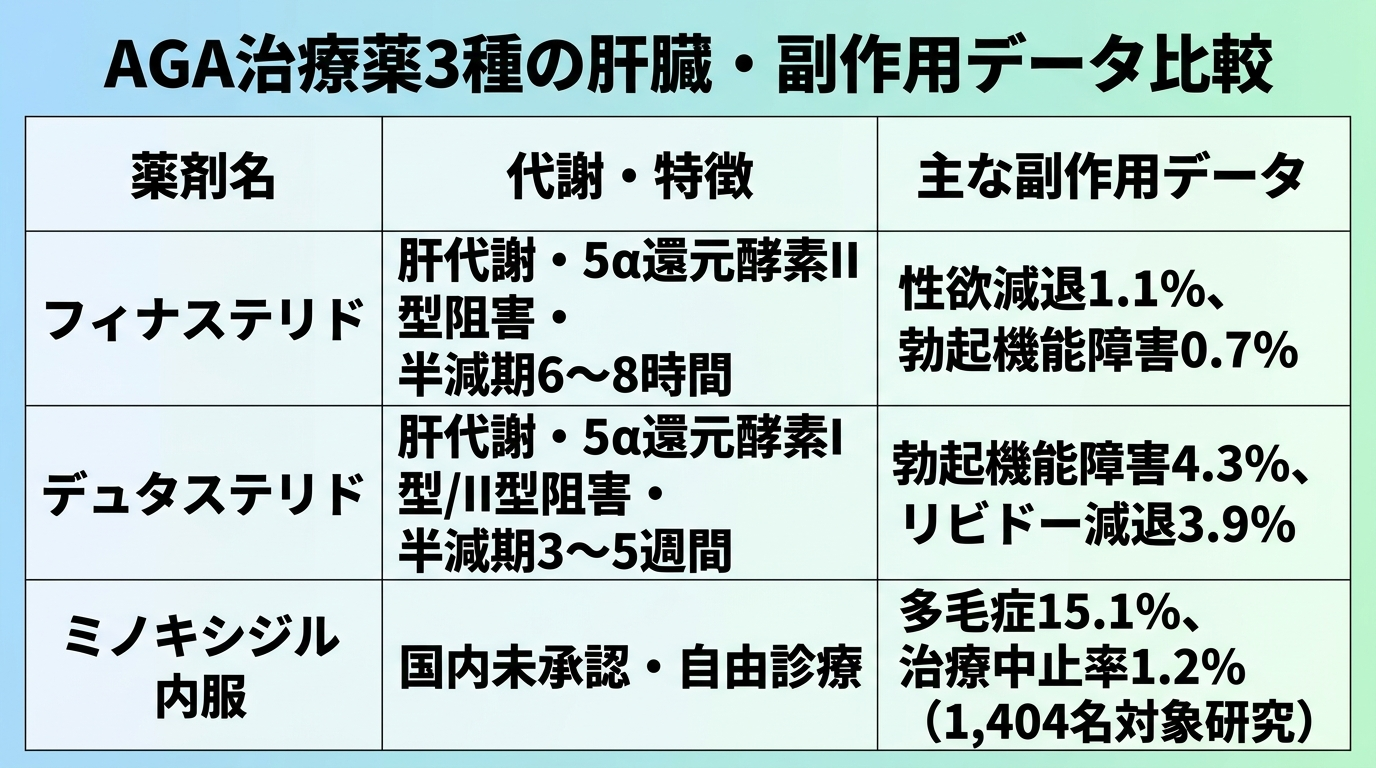 タイトル: AGA治療薬3種の肝臓・副作用データ比較。3列の表: 薬剤名 | 代謝・特徴 | 主な副作用データ。行1: フィナステリド | 肝代謝・5α還元酵素II型阻害・半減期6〜8時間 | 性欲減退1.1%、勃起機能障害0.7%。行2: デュタステリド | 肝代謝・5α還元酵素I型/II型阻害・半減期3〜5週間 | 勃起機能障害4.3%、リビドー減退3.9%。行3: ミノキシジル内服 | 国内未承認・自由診療 | 多毛症15.1%、治療中止率1.2%(1,404名対象研究)