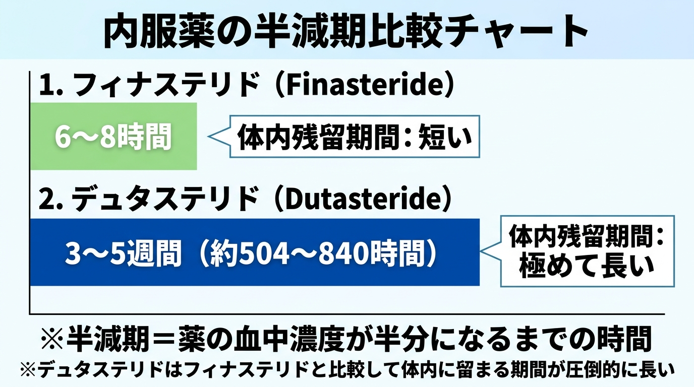タイトル: 内服薬の半減期比較チャート。横棒グラフ: フィナステリド 6〜8時間、デュタステリド 3〜5週間(約504〜840時間)。体内に留まる期間の差を視覚的に示す。