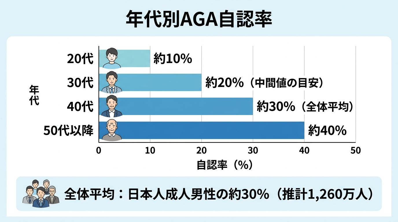 タイトル: 年代別AGA自認率。棒グラフ(横軸: 年代、縦軸: 自認率): 20代 約10% | 30代 約20%(中間値の目安) | 40代 約30%(全体平均) | 50代以降 約40%。全体平均は日本人成人男性の約30%(推計1,260万人)。