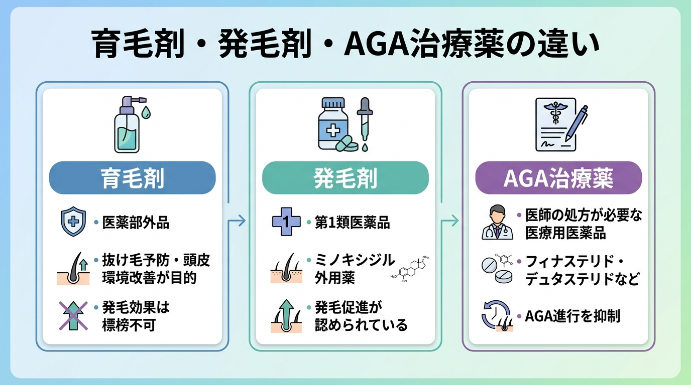 タイトル: 育毛剤・発毛剤・AGA治療薬の違い。横並び3カード: カード1(ボトルのアイコン)ヘッダー: 育毛剤、説明: 医薬部外品。抜け毛予防・頭皮環境改善が目的で発毛効果は標榜不可。カード2(錠剤ボトルのアイコン)ヘッダー: 発毛剤、説明: 第1類医薬品のミノキシジル外用薬。発毛promotionが認められている。カード3(処方箋のアイコン)ヘッダー: AGA治療薬、説明: 医師の処方が必要な医療用医薬品。フィナステリド・デュタステリドなどAGA進行を抑制。