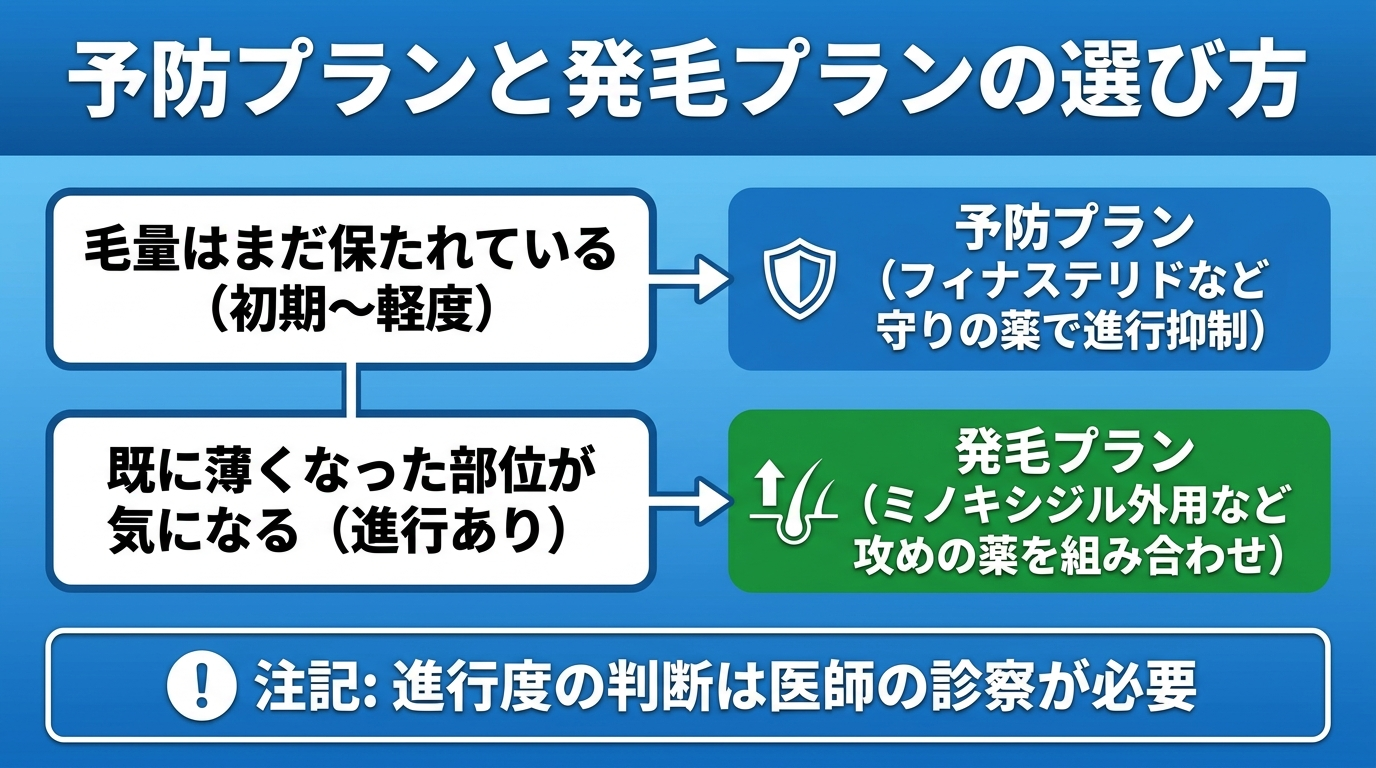 タイトル: 予防プランと発毛プランの選び方。フローチャート(分岐図): 『毛量はまだ保たれている(初期〜軽度)』→ 予防プラン(フィナステリドなど守りの薬で進行抑制)。『既に薄くなった部位が気になる(進行あり)』→ 発毛プラン(ミノキシジル外用など攻めの薬を組み合わせ)。注記: 進行度の判断は医師の診察が必要。