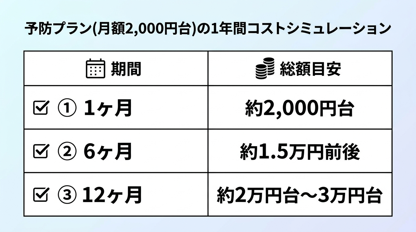 タイトル: 予防プラン(月額2,000円台)の1年間コストシミュレーション。表: 期間 | 総額目安。1ヶ月 | 約2,000円台。6ヶ月 | 約1.5万円前後。12ヶ月 | 約2万円台〜3万円台。