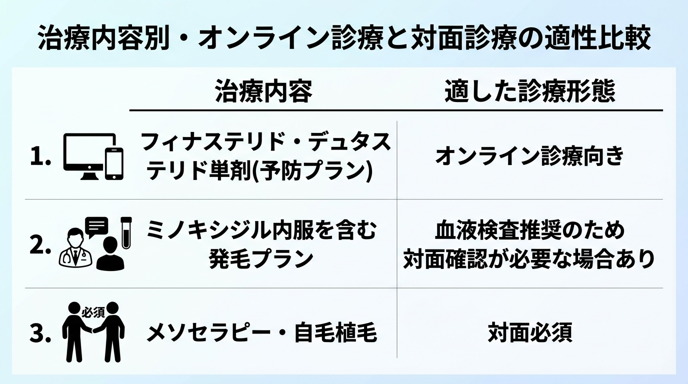 タイトル: 治療内容別・オンライン診療と対面診療の適性比較。2列の表: 治療内容 | 適した診療形態。フィナステリド・デュタステリド単剤(予防プラン) | オンライン診療向き。ミノキシジル内服を含む発毛プラン | 血液検査推奨のため対面確認が必要な場合あり。メソセラピー・自毛植毛 | 対面必須。