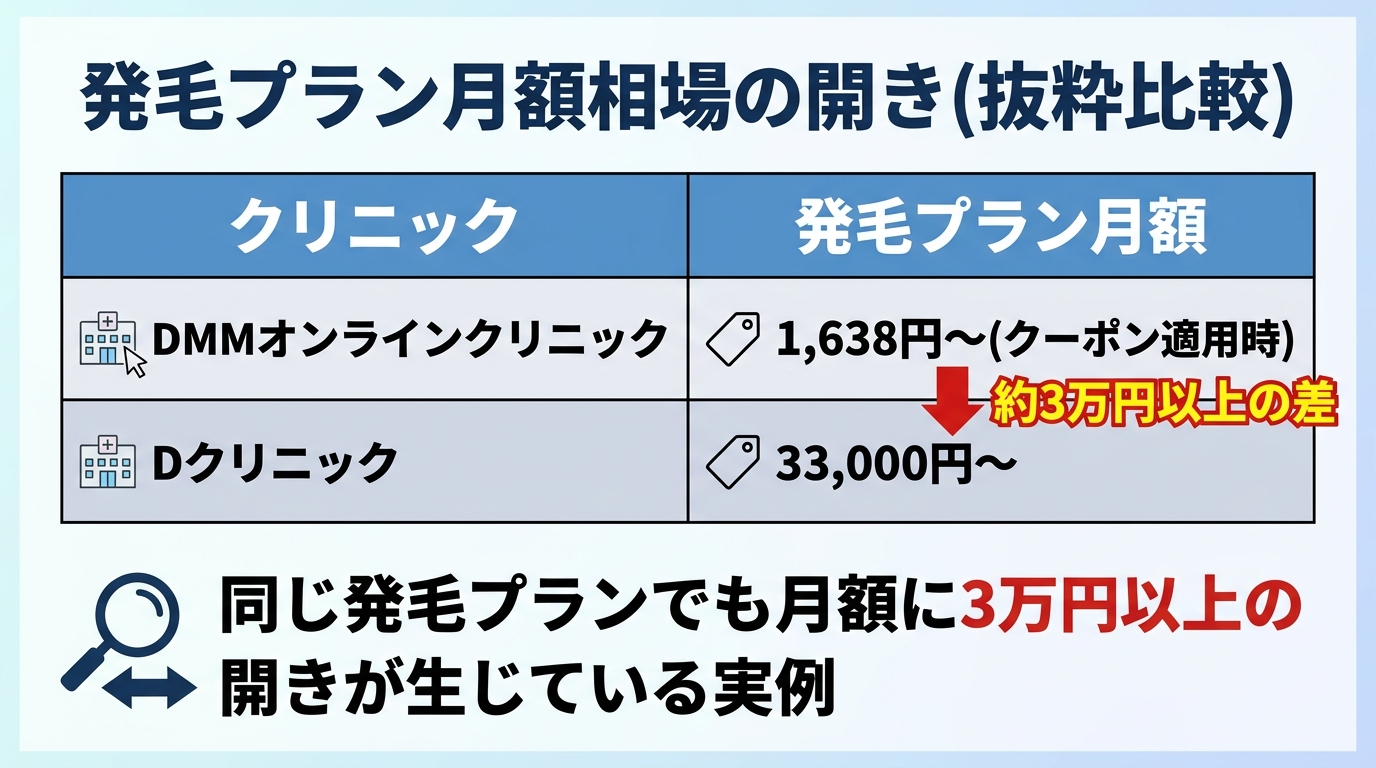 タイトル: 発毛プラン月額相場の開き(抜粋比較)。表: クリニック | 発毛プラン月額。DMMオンラインクリニック | 1,638円〜(クーポン適用時)。Dクリニック | 33,000円〜。同じ発毛プランでも月額に3万円以上の開きが生じている実例を図解。