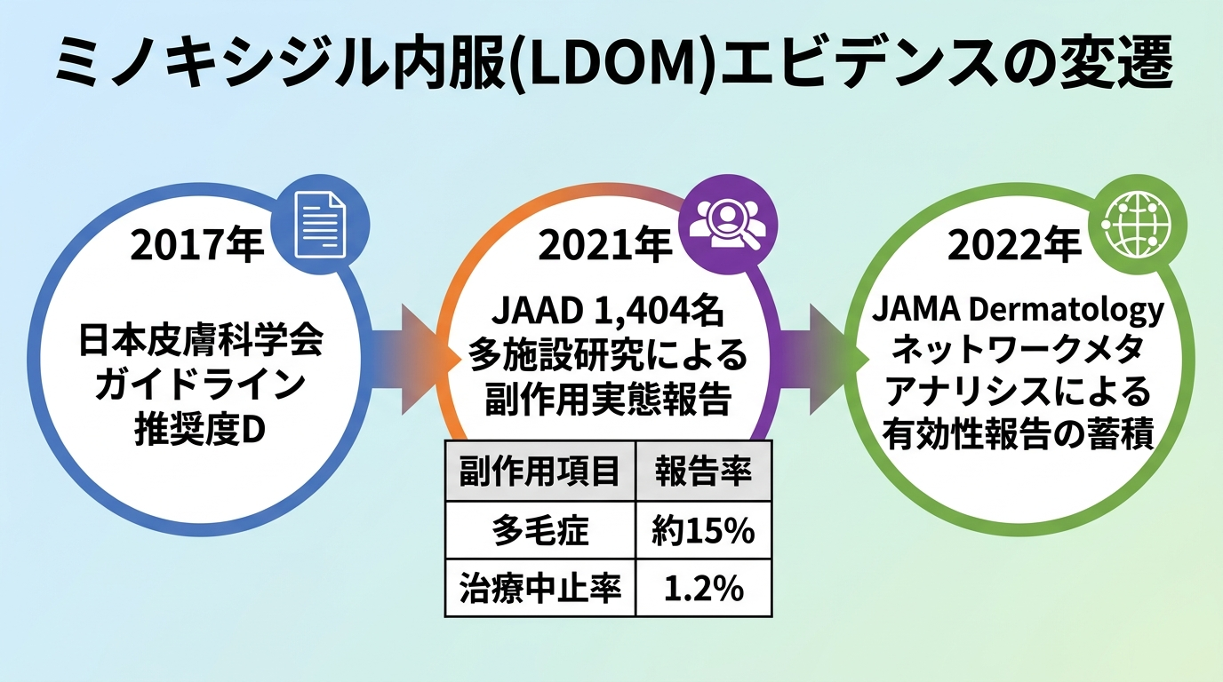 タイトル: ミノキシジル内服(LDOM)エビデンスの変遷。タイムライン図: 2017年 日本皮膚科学会ガイドライン推奨度D → 2021年 JAAD 1,404名多施設研究で副作用実態を報告(多毛症約15%、治療中止率1.2%) → 2022年 JAMA Dermatologyネットワークメタアナリシスで有効性報告が蓄積。