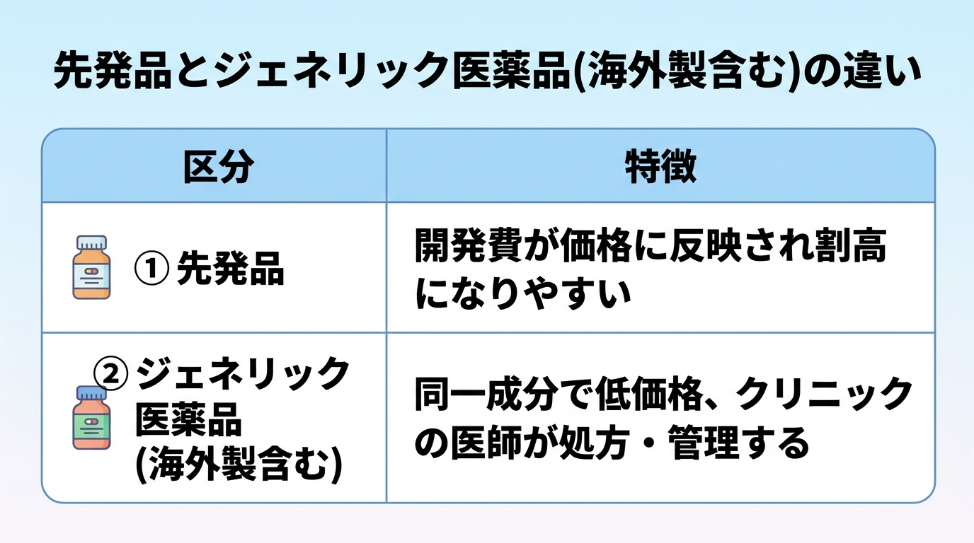 タイトル: 先発品とジェネリック医薬品(海外製含む)の違い。2列の表: 区分 | 特徴。先発品 | 開発費が価格に反映され割高になりやすい。ジェネリック医薬品(海外製含む) | 同一成分で低価格、クリニックの医師が処方・管理する。