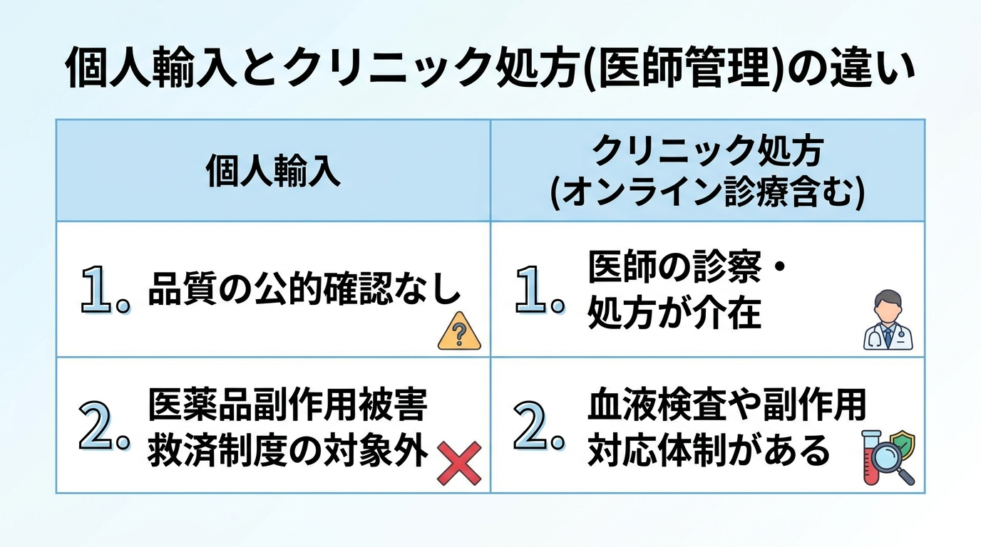 タイトル: 個人輸入とクリニック処方(医師管理)の違い。2列の表: 個人輸入 | 品質の公的確認なし・医薬品副作用被害救済制度の対象外。クリニック処方(オンライン診療含む) | 医師の診察・処方が介在、血液検査や副作用対応体制がある。