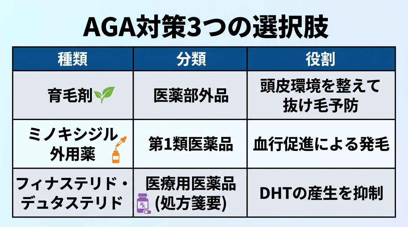 タイトル: AGA対策3つの選択肢。3列比較表: 種類|分類|役割。行1:育毛剤|医薬部外品|頭皮環境を整えて抜け毛予防。行2:ミノキシジル外用薬|第1類医薬品|血行促進による発毛。行3:フィナステリド・デュタステリド|医療用医薬品(処方箋要)|DHTの産生を抑制。
