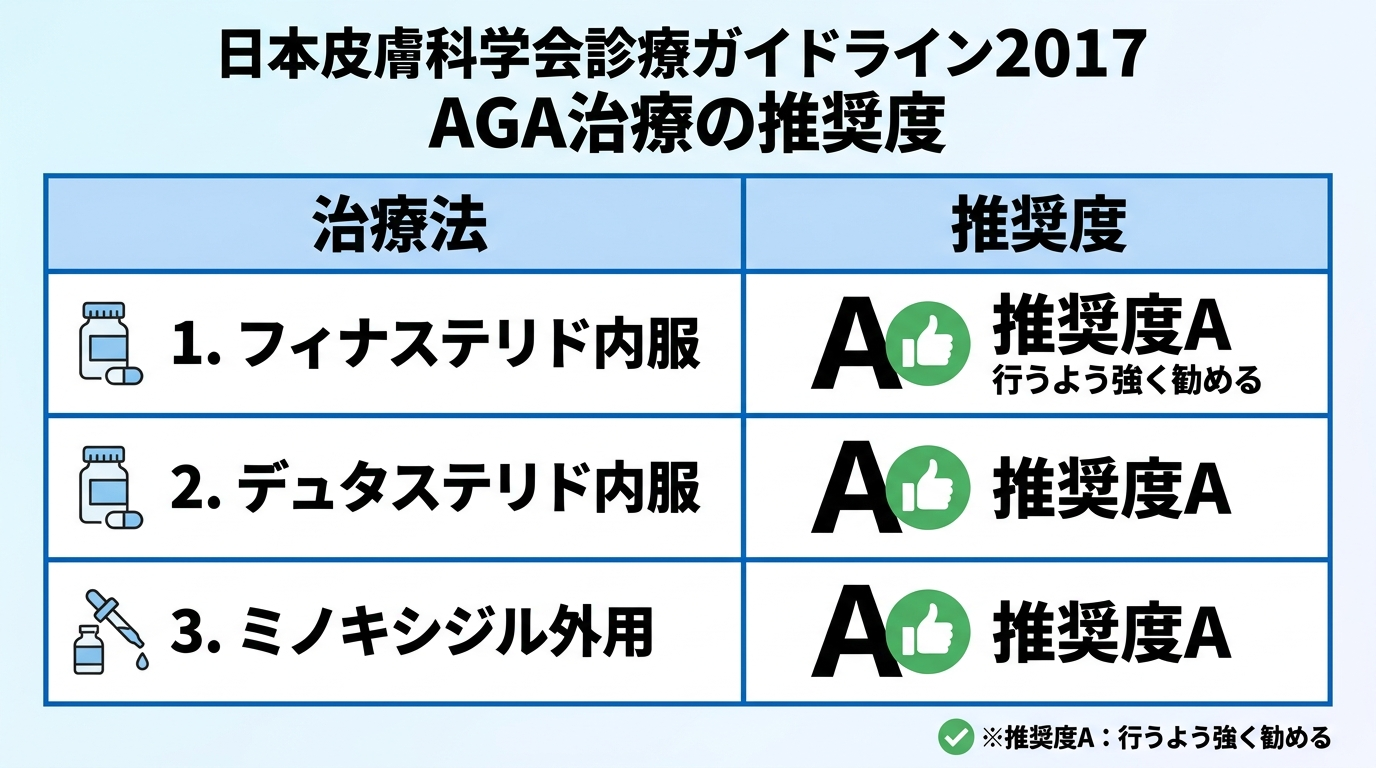 タイトル: 日本皮膚科学会診療ガイドライン2017 AGA治療の推奨度。フィナステリド内服:推奨度A。デュタステリド内服:推奨度A。ミノキシジル外用:推奨度A。