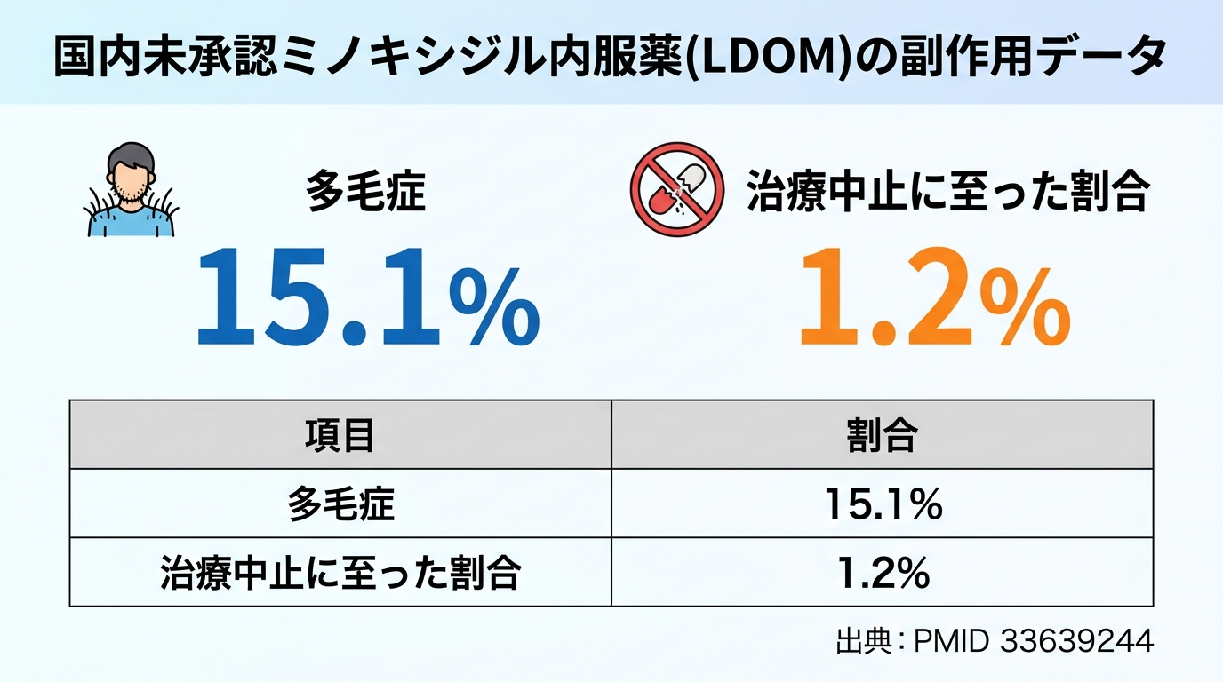 タイトル: 国内未承認ミノキシジル内服薬(LDOM)の副作用データ。多毛症:15.1%。治療中止に至った割合:1.2%。出典:PMID 33639244。