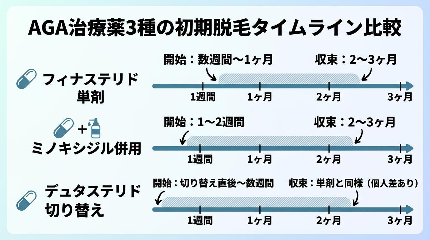 タイトル: AGA治療薬3種の初期脱毛タイムライン比較。3行のスケジュール比較図: 行1 フィナステリド単剤 - 開始:数週間〜1ヶ月、収束:2〜3ヶ月。行2 ミノキシジル併用 - 開始:1〜2週間、収束:2〜3ヶ月。行3 デュタステリド切り替え - 開始:切り替え直後〜数週間、収束:単剤と同様(個人差あり)。