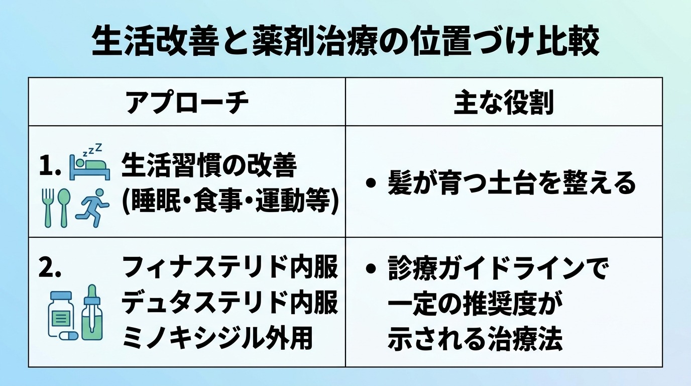タイトル: 生活改善と薬剤治療の位置づけ比較。2列表: アプローチ | 主な役割。行1: 生活習慣の改善(睡眠・食事・運動等) | 髪が育つ土台を整える。行2: フィナステリド内服・デュタステリド内服・ミノキシジル外用 | 診療ガイドラインで一定の推奨度が示される治療法。