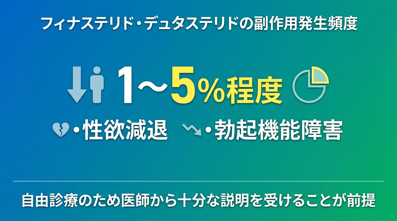 タイトル: フィナステリド・デュタステリドの副作用発生頻度。中央に大きく「1〜5%程度」の数字を配置し、対象副作用として性欲減退・勃起機能障害を明記。下部注記「自由診療のため医師から十分な説明を受けることが前提」。