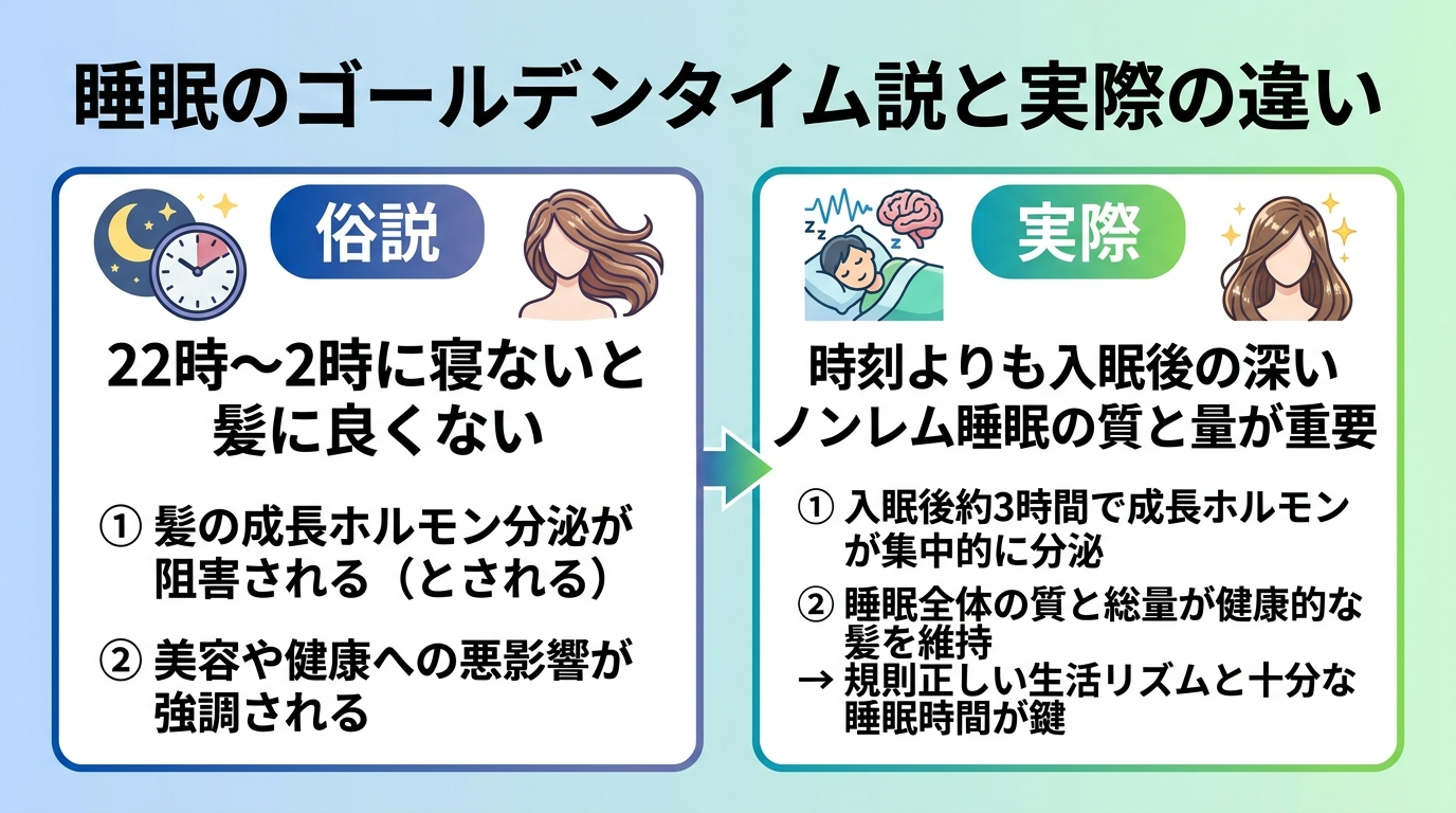 タイトル: 睡眠のゴールデンタイム説と実際の違い。2つのボックスを対比: 俗説「22時〜2時に寝ないと髪に良くない」/実際「時刻よりも入眠後の深いノンレム睡眠の質と量が重要」。