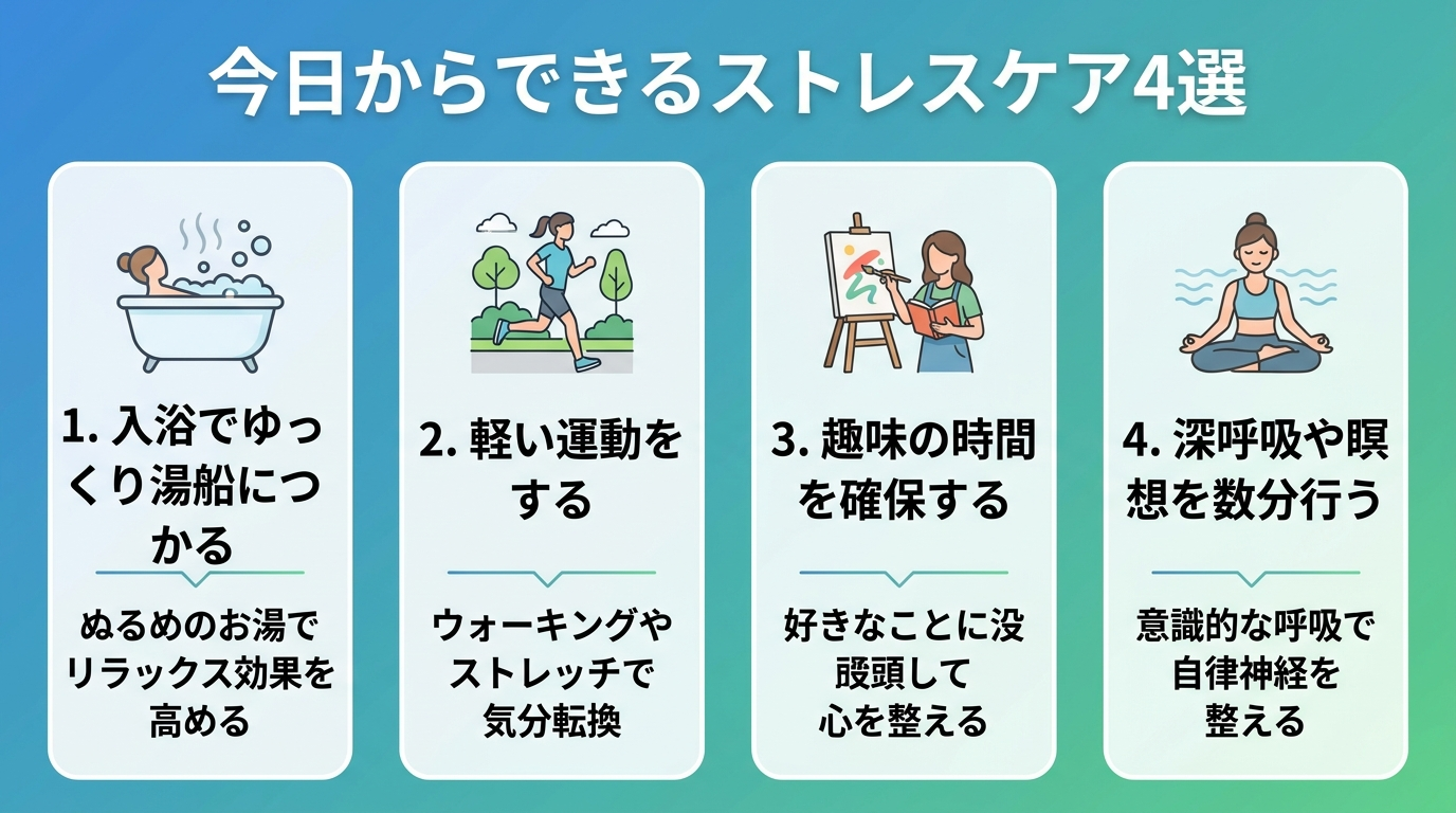 タイトル: 今日からできるストレスケア4選。4項目のカード: 1.入浴でゆっくり湯船につかる、2.軽い運動をする、3.趣味の時間を確保する、4.深呼吸や瞑想を数分行う。
