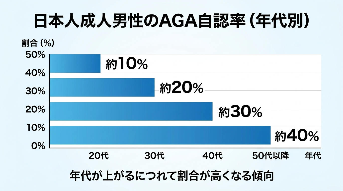 タイトル: 日本人成人男性のAGA自認率(年代別)。棒グラフ4本: 20代 約10%、30代 約20%、40代 約30%、50代以降 約40%。年代が上がるにつれて割合が高くなる傾向を示す