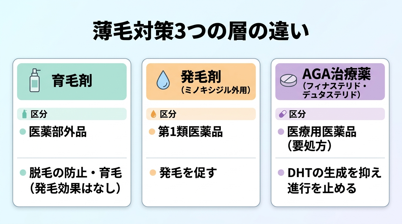 タイトル: 薄毛対策3つの層の違い。横並び3カードで: カード1(ボトルのアイコン)ヘッダー: 育毛剤、区分: 医薬部外品、説明: 脱毛の防止・育毛(発毛効果はなし)。カード2(水滴のアイコン)ヘッダー: 発毛剤(ミノキシジル外用)、区分: 第1類医薬品、説明: 発毛を促す。カード3(錠剤のアイコン)ヘッダー: AGA治療薬(フィナステリド・デュタステリド)、区分: 医療用医薬品(要処方)、説明: DHTの生成を抑え進行を止める