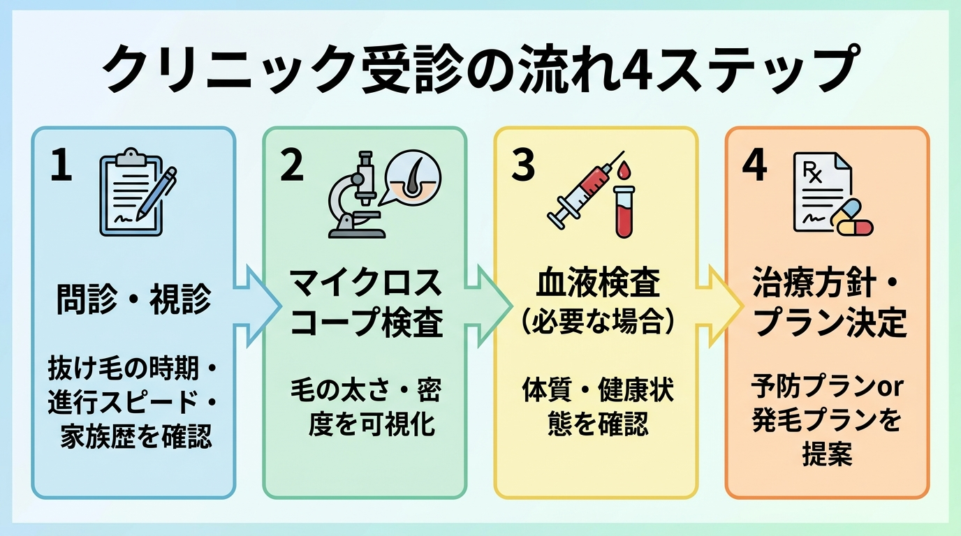 タイトル: クリニック受診の流れ4ステップ。横並び4ステップのフロー図(矢印でつなぐ): ステップ1(問診票アイコン)問診・視診、抜け毛の時期・進行スピード・家族歴を確認。ステップ2(顕微鏡アイコン)マイクロスコープ検査、毛の太さ・密度を可視化。ステップ3(採血アイコン)血液検査(必要な場合)、体質・健康状態を確認。ステップ4(処方箋アイコン)治療方針・プラン決定、予防プランor発毛プランを提案