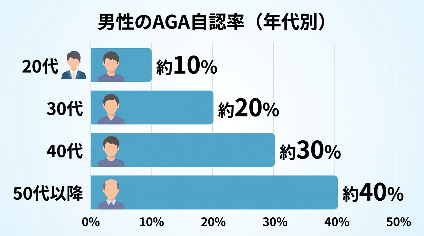タイトル: 男性のAGA自認率(年代別)。棒グラフ4本: 20代 約10% | 30代 約20% | 40代 約30% | 50代以降 約40%