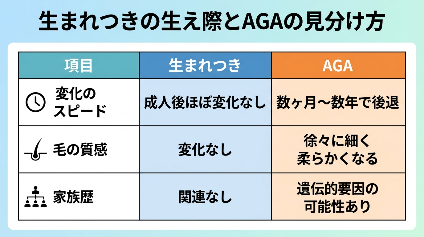 タイトル: 生まれつきの生え際とAGAの見分け方。2列表: 項目 | 生まれつき | AGA。変化のスピード | 成人後ほぼ変化なし | 数ヶ月〜数年で後退。毛の質感 | 変化なし | 徐々に細く柔らかくなる。家族歴 | 関連なし | 遺伝的要因の可能性あり