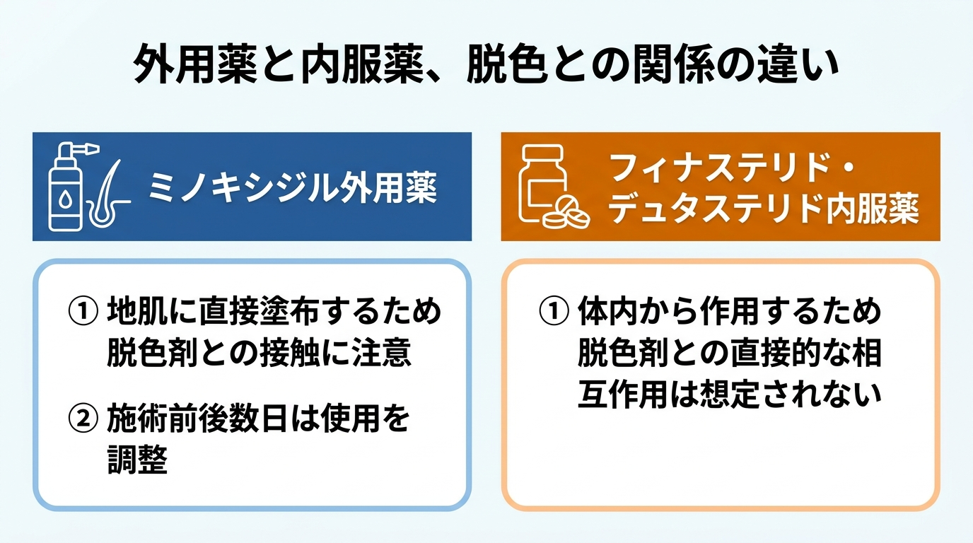 タイトル: 外用薬と内服薬、脱色との関係の違い。2カラム比較カード。左カラム(外用薬のアイコン)見出し: ミノキシジル外用薬、説明: 地肌に直接塗布するため脱色剤との接触に注意、施術前後数日は使用を調整。右カラム(錠剤のアイコン)見出し: フィナステリド・デュタステリド内服薬、説明: 体内から作用するため脱色剤との直接的な相互作用は想定されない