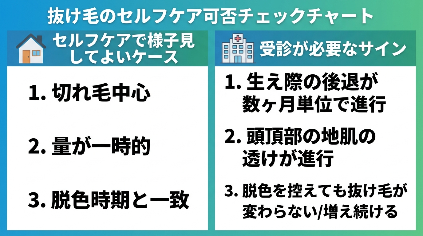 タイトル: 抜け毛のセルフケア可否チェックチャート。2カラム比較。左カラム(自宅アイコン)見出し: セルフケアで様子見してよいケース、内容: 切れ毛中心・量が一時的・脱色時期と一致。右カラム(病院アイコン)見出し: 受診が必要なサイン、内容: 生え際の後退が数ヶ月単位で進行・頭頂部の地肌の透けが進行・脱色を控えても抜け毛が変わらない/増え続ける