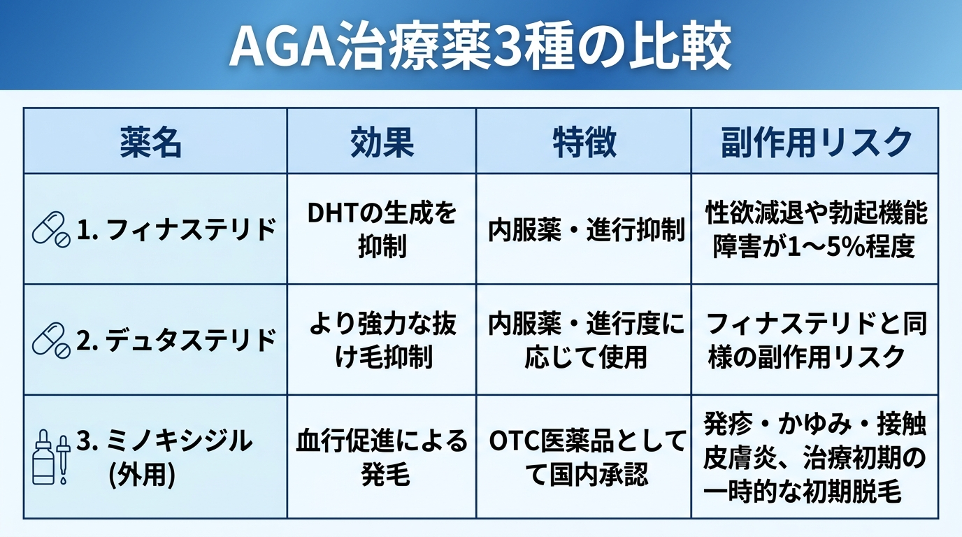 タイトル: AGA治療薬3種の比較。4列の表: ヘッダー行: 薬名 | 効果 | 特徴 | 副作用リスク。行1: フィナステリド | DHTの生成を抑制 | 内服薬・進行抑制 | 性欲減退や勃起機能障害が1〜5%程度。行2: デュタステリド | より強力な抜け毛抑制 | 内服薬・進行度に応じて使用 | フィナステリドと同様の副作用リスク。行3: ミノキシジル(外用) | 血行促進による発毛 | OTC医薬品として国内承認 | 発疹・かゆみ・接触皮膚炎、治療初期の一時的な初期脱毛。
