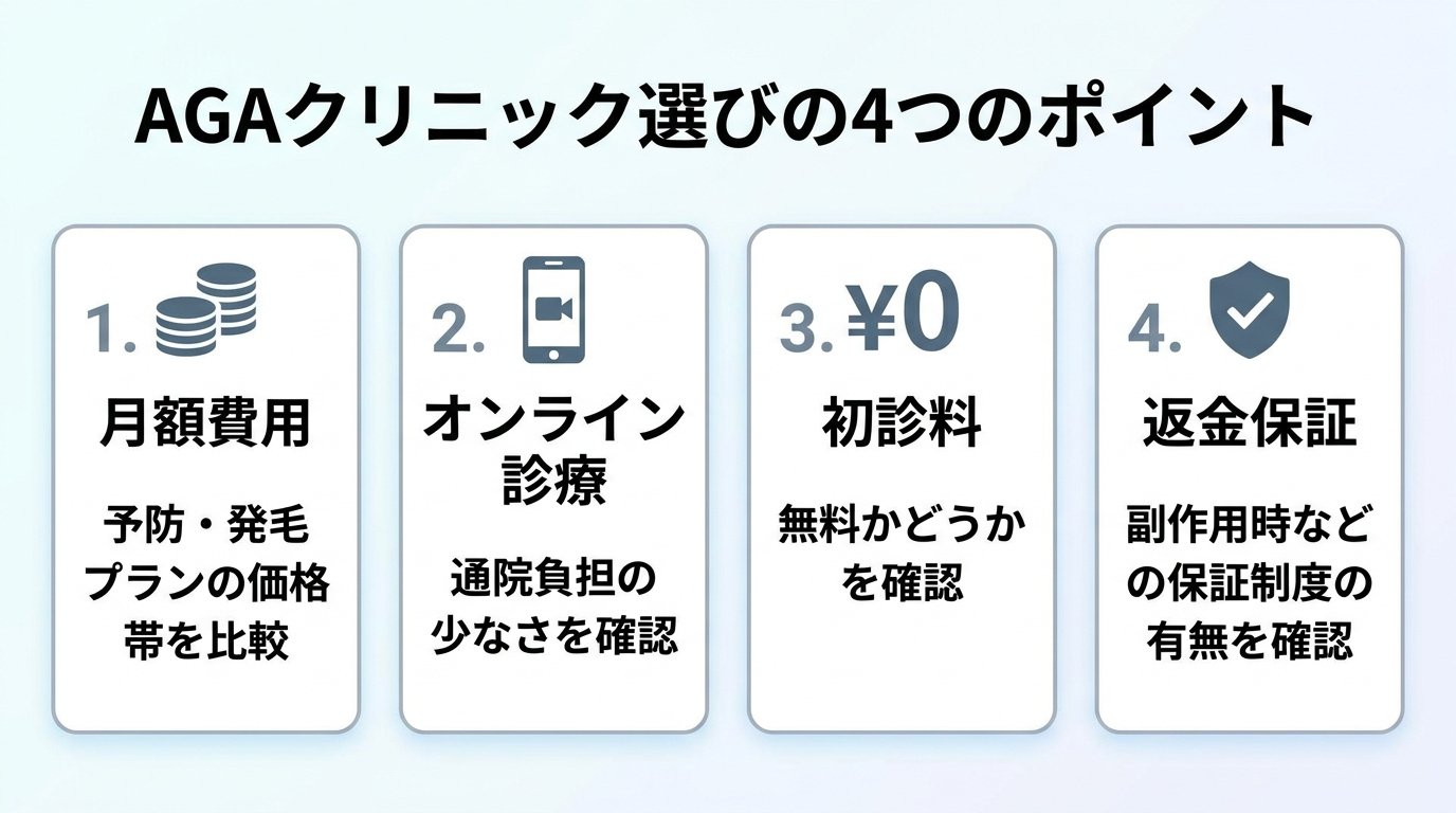 タイトル: AGAクリニック選びの4つのポイント。4項目のカード表示: カード1「月額費用」予防・発毛プランの価格帯を比較。カード2「オンライン診療」通院負担の少なさを確認。カード3「初診料」無料かどうかを確認。カード4「返金保証」副作用時などの保証制度の有無を確認。