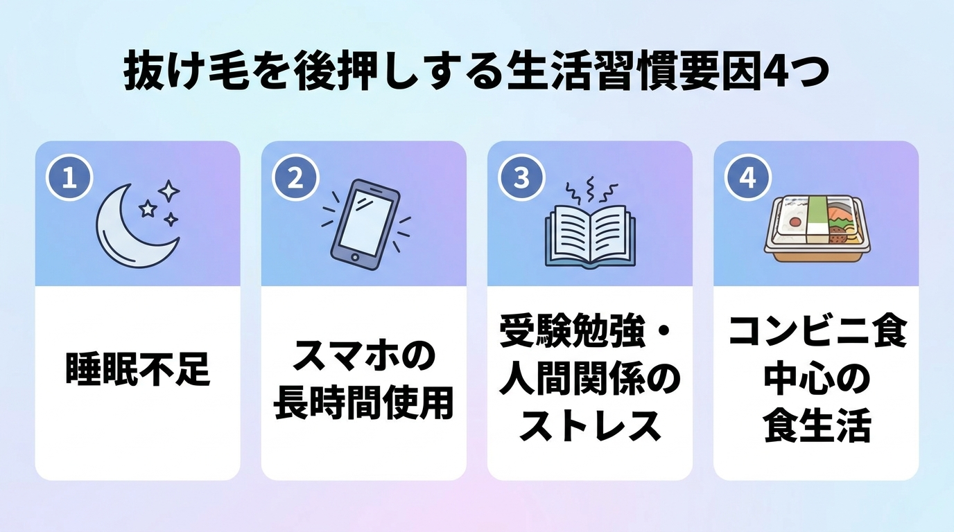 タイトル: 抜け毛を後押しする生活習慣要因4つ。横並び4カード: カード1(月のアイコン)睡眠不足、カード2(スマホのアイコン)スマホの長時間使用、カード3(本のアイコン)受験勉強・人間関係のストレス、カード4(コンビニ弁当のアイコン)コンビニ食中心の食生活。