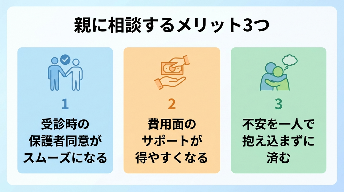 タイトル: 親に相談するメリット3つ。横並び3カード: メリット1受診時の保護者同意がスムーズになる。メリット2費用面のサポートが得やすくなる。メリット3不安を一人で抱え込まずに済む。