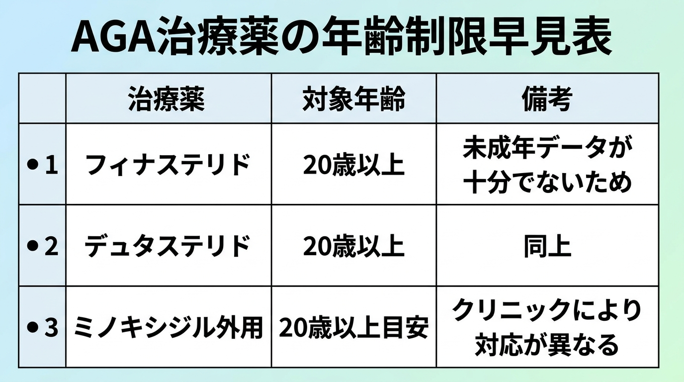 タイトル: AGA治療薬の年齢制限早見表。3列の表: ヘッダー行: 治療薬 | 対象年齢 | 備考。行1: フィナステリド | 20歳以上 | 未成年データが十分でないため。行2: デュタステリド | 20歳以上 | 同上。行3: ミノキシジル外用 | 20歳以上目安 | クリニックにより対応が異なる。